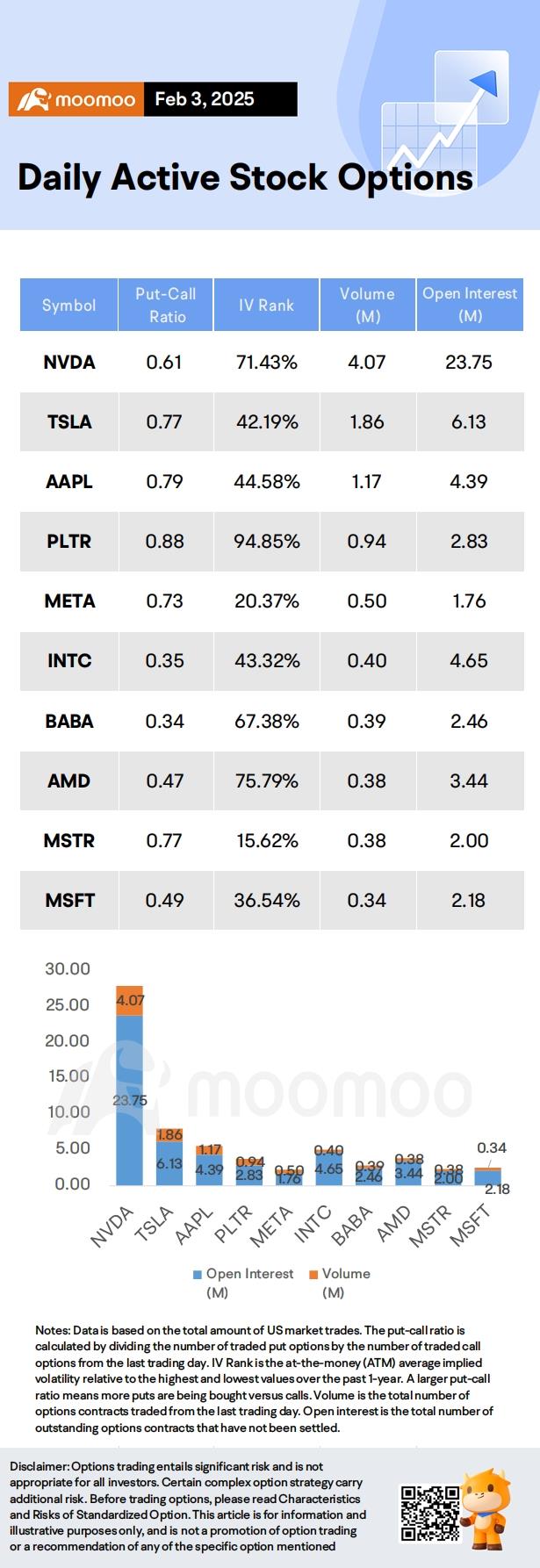 Options Market Statistics: Palantir Shares Surged After Earning Release; Options Pop