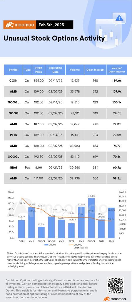 Options Market Statistics: AMD Gives a Disappointing Outlook for AI Growth, Options Pop