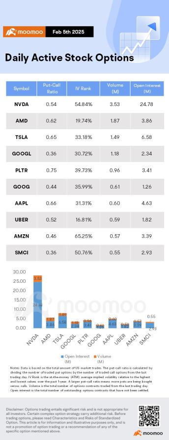 Options Market Statistics: AMD Gives a Disappointing Outlook for AI Growth, Options Pop