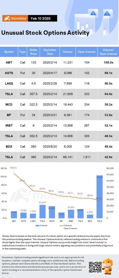 Options Market Statistics: Super Micro Computer Stock Soars Ahead of Business Update; Options Pop