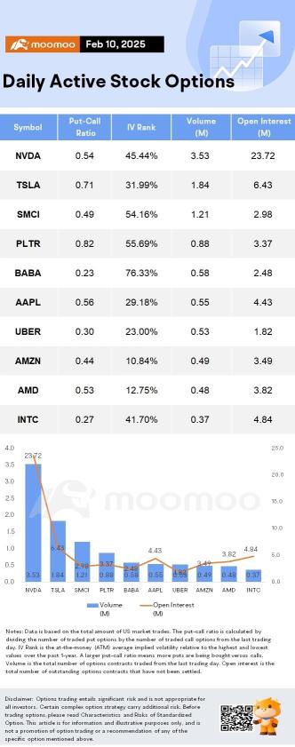 Options Market Statistics: Super Micro Computer Stock Soars Ahead of Business Update; Options Pop