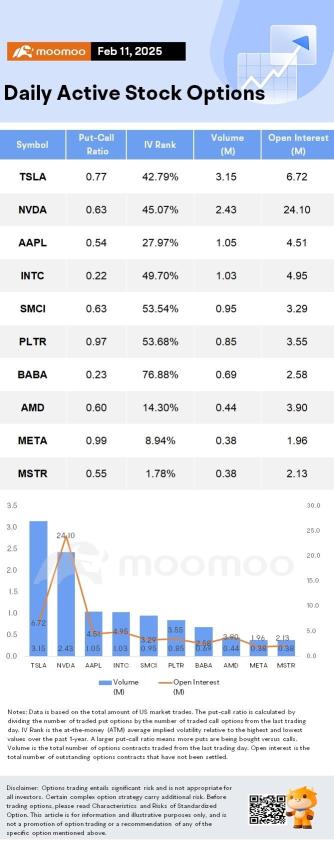 Options Market Statistics: Intel Shares Jump on Potential US Chip Manufacturing Push; Options Pop