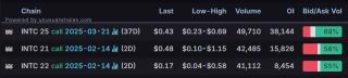 Options Market Statistics: Intel Shares Jump on Potential US Chip Manufacturing Push; Options Pop