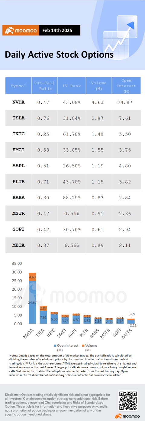 Options Market Statistics: SMCI Surges After Outlining Aggressive Outlook, Options Pop