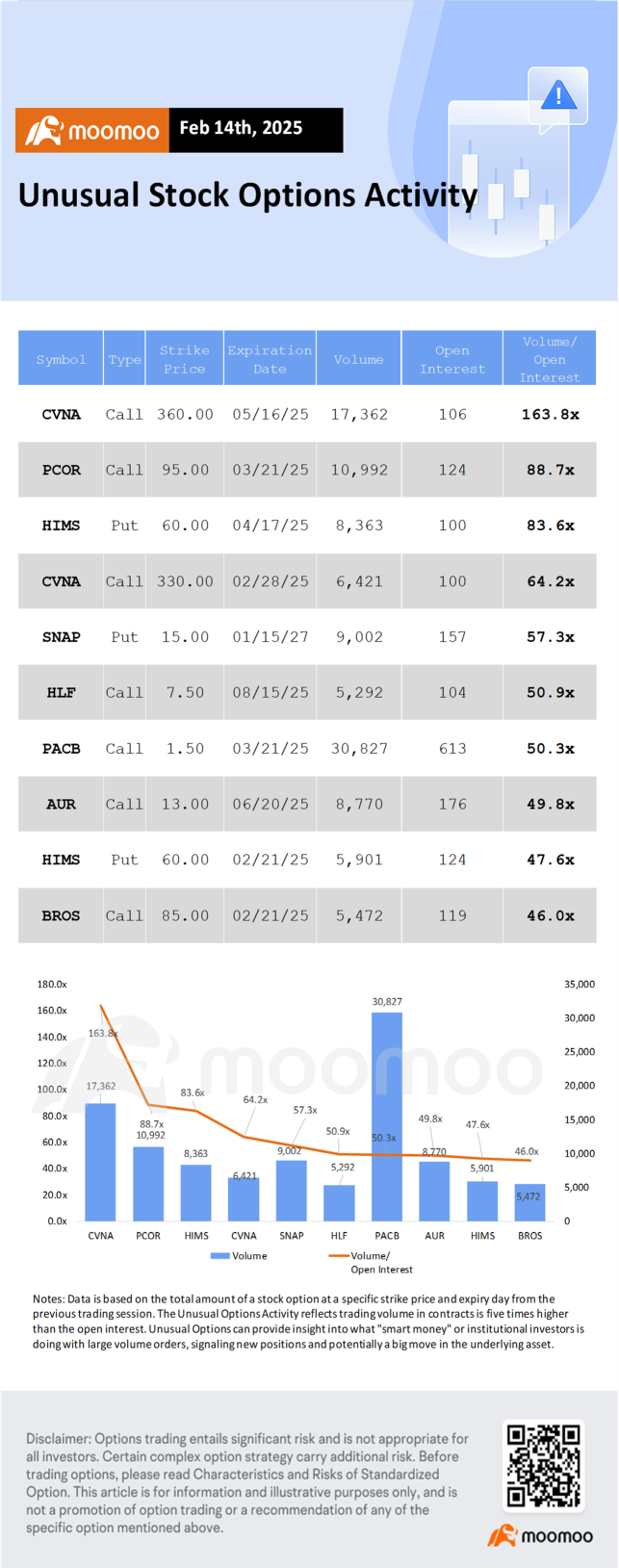 Options Market Statistics: SMCI Surges After Outlining Aggressive Outlook, Options Pop