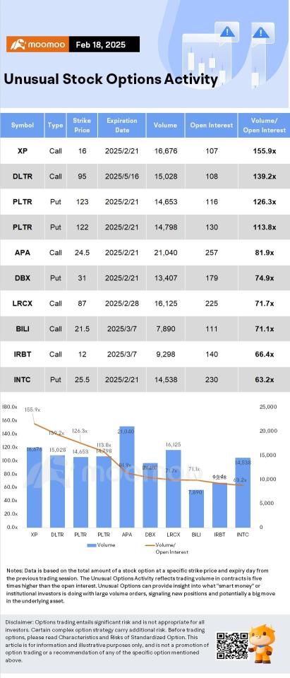 Options Market Statistics: Intel Stock Sees Record Five-Day Gain on Potential Breakup Report; Options Pop