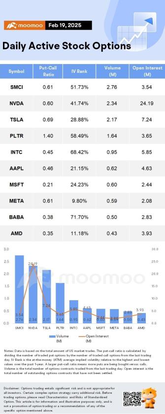 Options Market Statistics: Palantir Plummets on Reports of Pentagon Slashing Budget; Options Pop