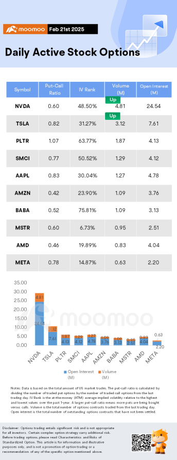 Options Market Statistics: Nvidia Set to Release Fourth-Quarter Earnings Next Week, Options Pop