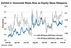 During a Market Downturn, What Options Strategies Can Be Used to Hedge Risk?