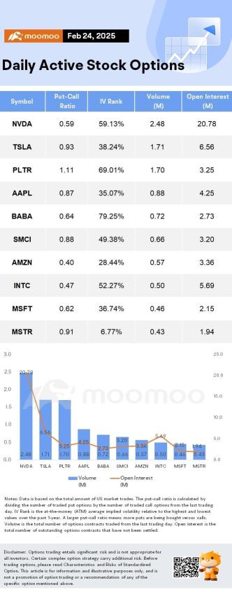 Options Market Statistics: Strategy Buys More Bitcoin, Now Holds Nearly 500K Bitcoin; Options Pop