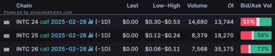 Options Market Statistics: Nvidia Shares Rebound Nearly 4% After Previous Session's 8% Drop; Options Pop