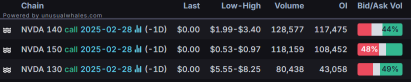 Options Market Statistics: Nvidia Shares Rebound Nearly 4% After Previous Session's 8% Drop; Options Pop