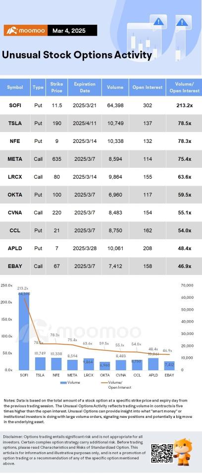 Options Market Statistics: Tesla's China-Made EV Sales Hit Lowest Since August 2022; Options Pop