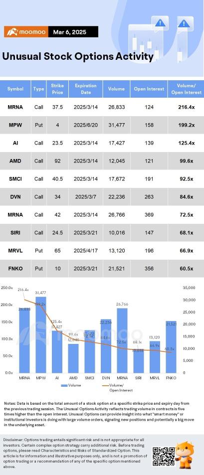 Options Market Statistics: Strong Demand for Custom AI Chips Drives Broadcom's Earnings Beat; Options Pop