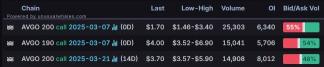 Options Market Statistics: Strong Demand for Custom AI Chips Drives Broadcom's Earnings Beat; Options Pop