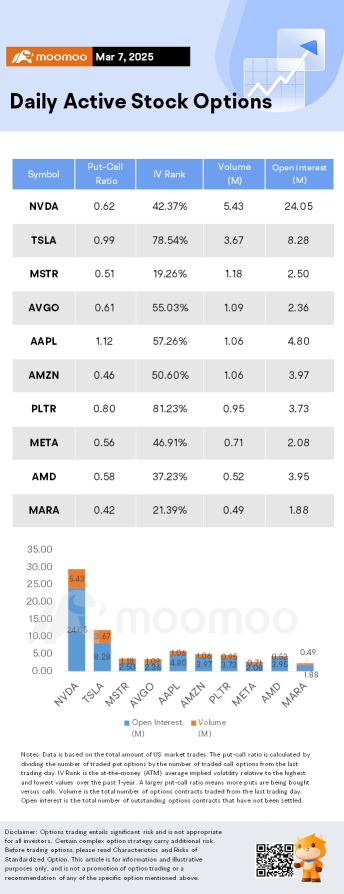 Options Market Statistics: NVIDIA Ends Week on a High Note with 1.9% Friday Rally; Options Pop