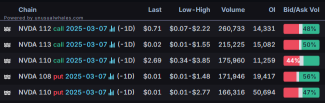 Options Market Statistics: NVIDIA Ends Week on a High Note with 1.9% Friday Rally; Options Pop