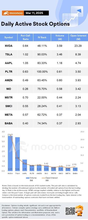 Options Market Statistics: Nio Shares Jump Ahead of Key Earnings Report; Options Pop