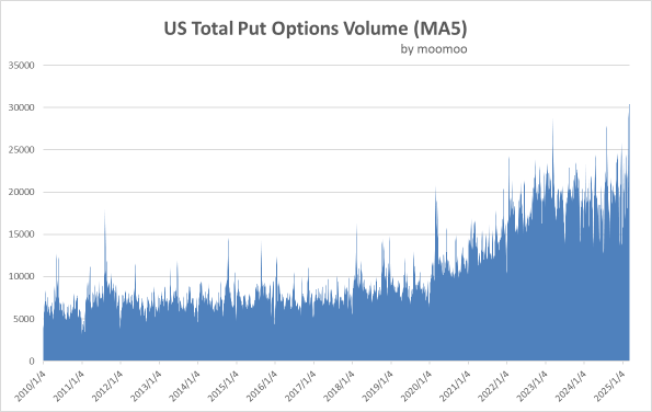 Put Options Volume Hits Record High: Is a US Stocks Market Rebound Coming?  