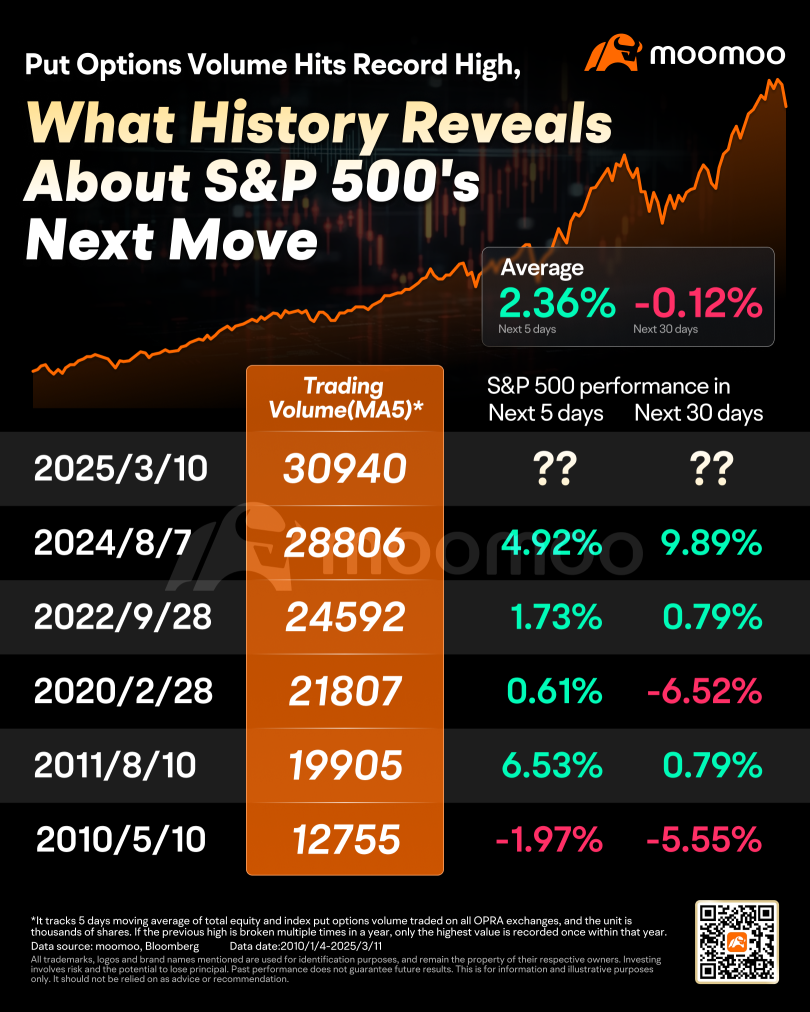 Put Options Volume Hits Record High: Is a US Stocks Market Rebound Coming?  