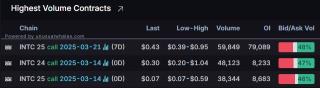 Options Market Statistics: Investors Celebrate Intel's New CEO, Driving Shares Higher