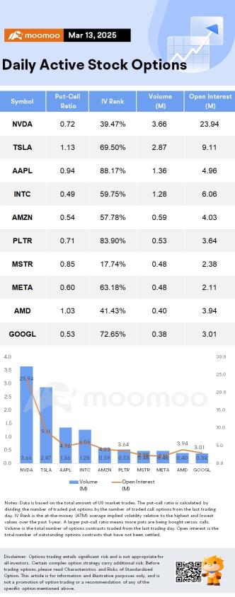 Options Market Statistics: Investors Celebrate Intel's New CEO, Driving Shares Higher