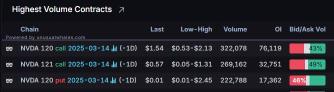 Options Market Statistics: Nvidia Shares Rise as Foxconn Results Boost Investor Confidence