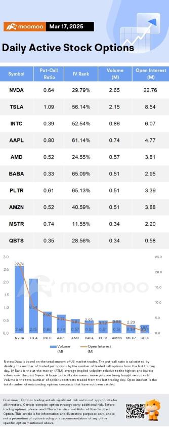 Options Market Statistics: D-Wave Quantum Jumps 10% Amid Nvidia GTC Quantum Hype; Options Pop