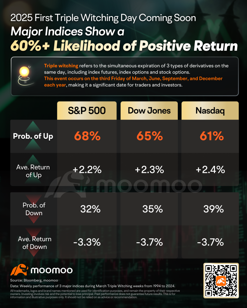 2025 First Triple Witching Day Coming Soon: Major Indices Show a 60%+ Likelihood of Positive Return