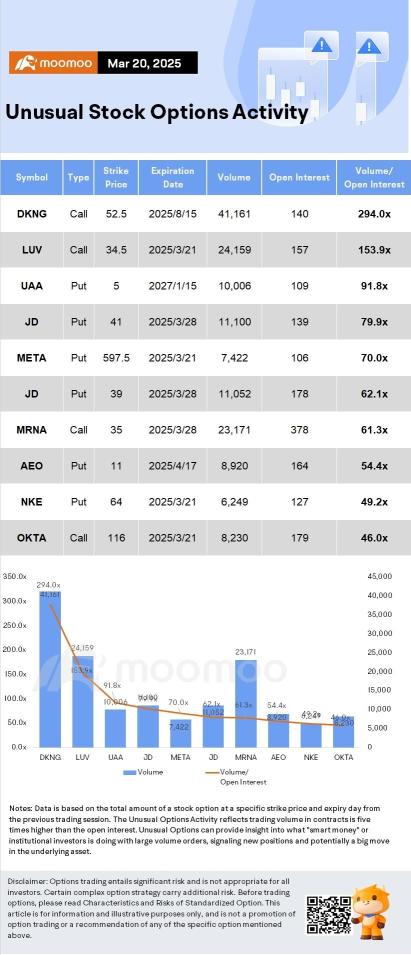 Options Market Statistics: Micron Raises Sales Outlook After AI Demand Surges; Options Pop