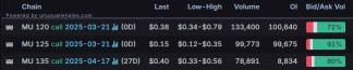 Options Market Statistics: Micron Raises Sales Outlook After AI Demand Surges; Options Pop