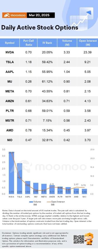 Options Market Statistics: Micron Raises Sales Outlook After AI Demand Surges; Options Pop