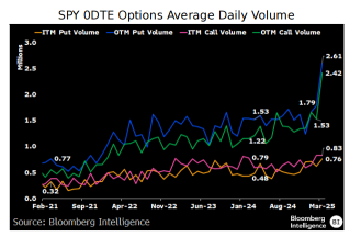 0DTE Options Volume Bigger Than Ever: Why Traders Prefer OTM Now