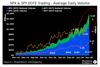 0DTE Options Volume Bigger Than Ever: Why Traders Prefer OTM Now