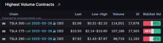 Options Market Statistics: Tesla Jumps on Tariff Hopes and Investor Interest; Options Pop