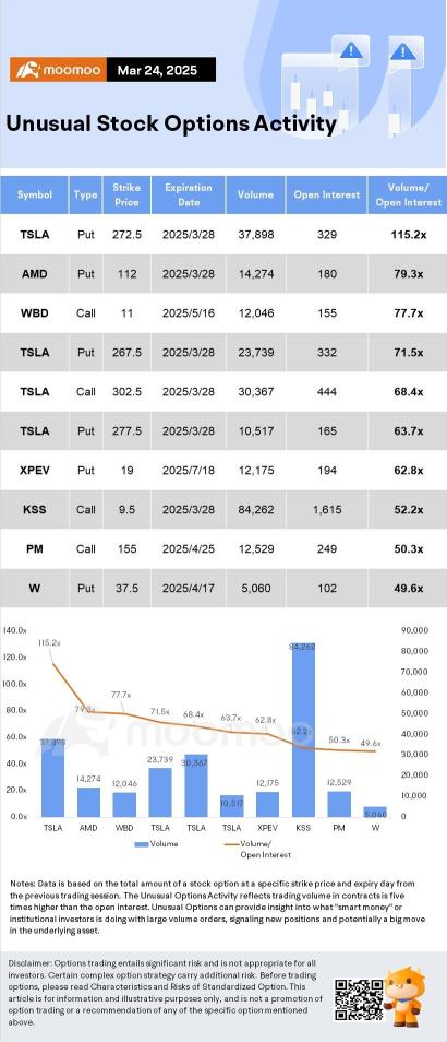 Options Market Statistics: Tesla Jumps on Tariff Hopes and Investor Interest; Options Pop