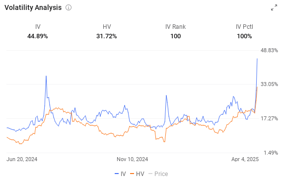 Volatility Analysis of S&P 500 options, from moomoo