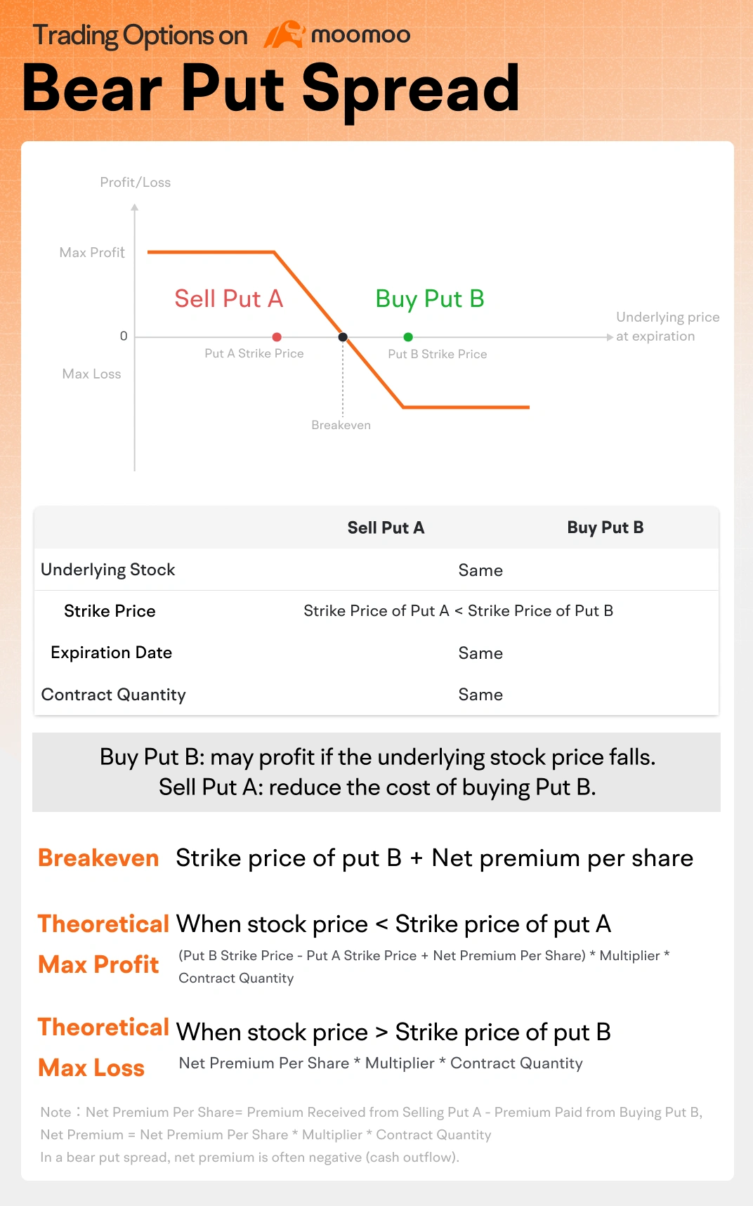 How to Build Bear Put Spread from moomoo