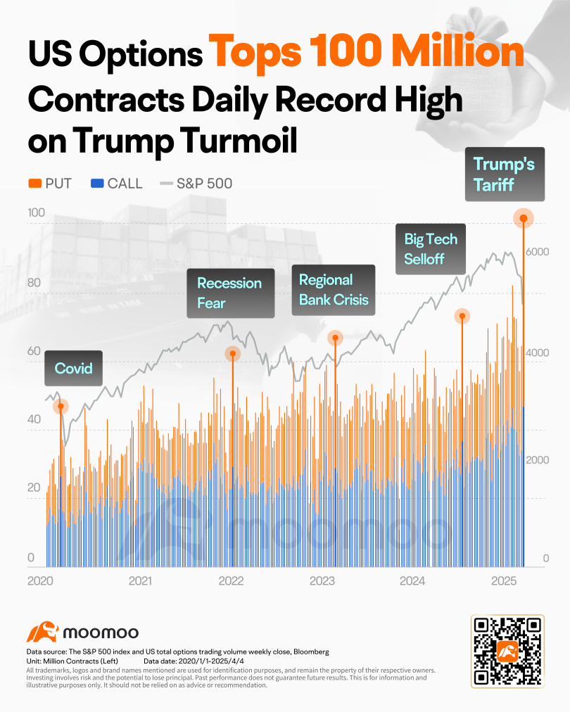 Put Options are Painfully Expensive: Trump's Tariff Leads to Record Options Trading