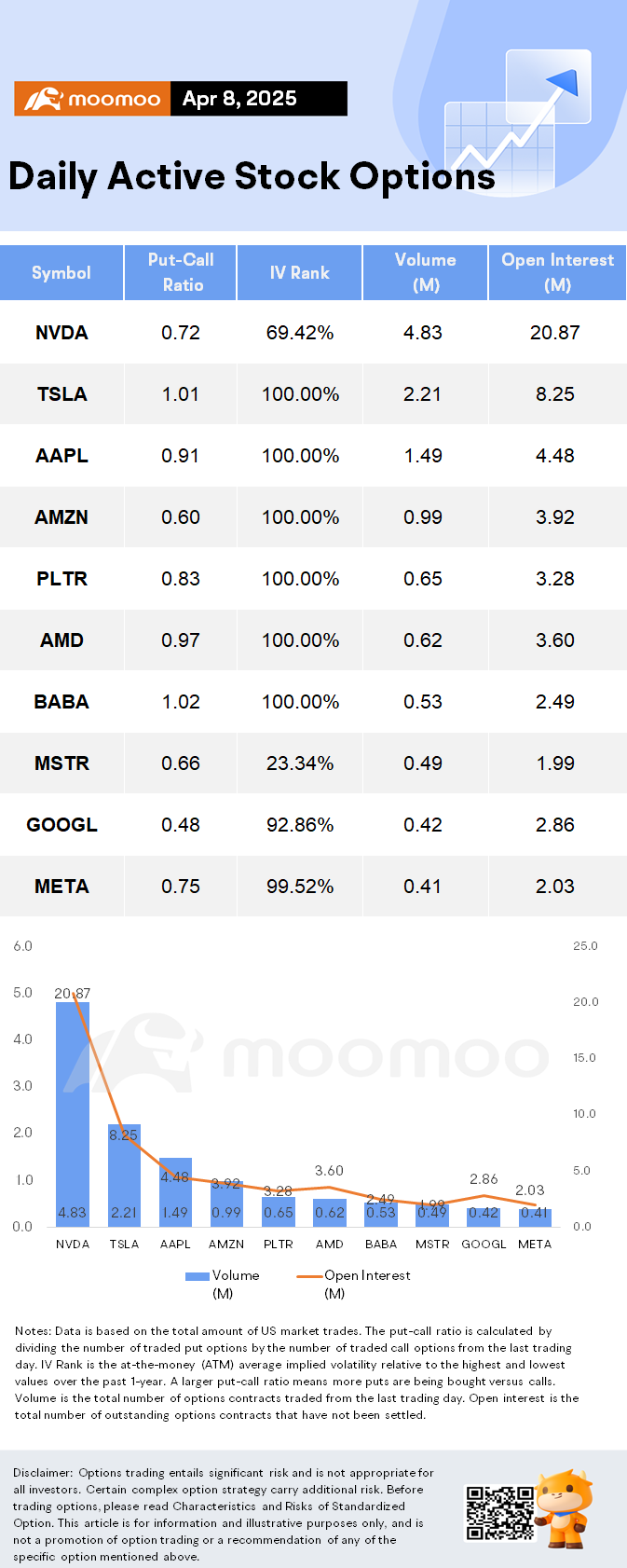 Options Market Statistics: Nvidia Shares Up While Apple and Tesla Drop Amid Tariffs Uncertainty; Options Pop