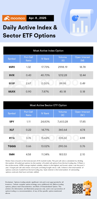 Options Market Statistics: Nvidia Shares Up While Apple and Tesla Drop Amid Tariffs Uncertainty; Options Pop