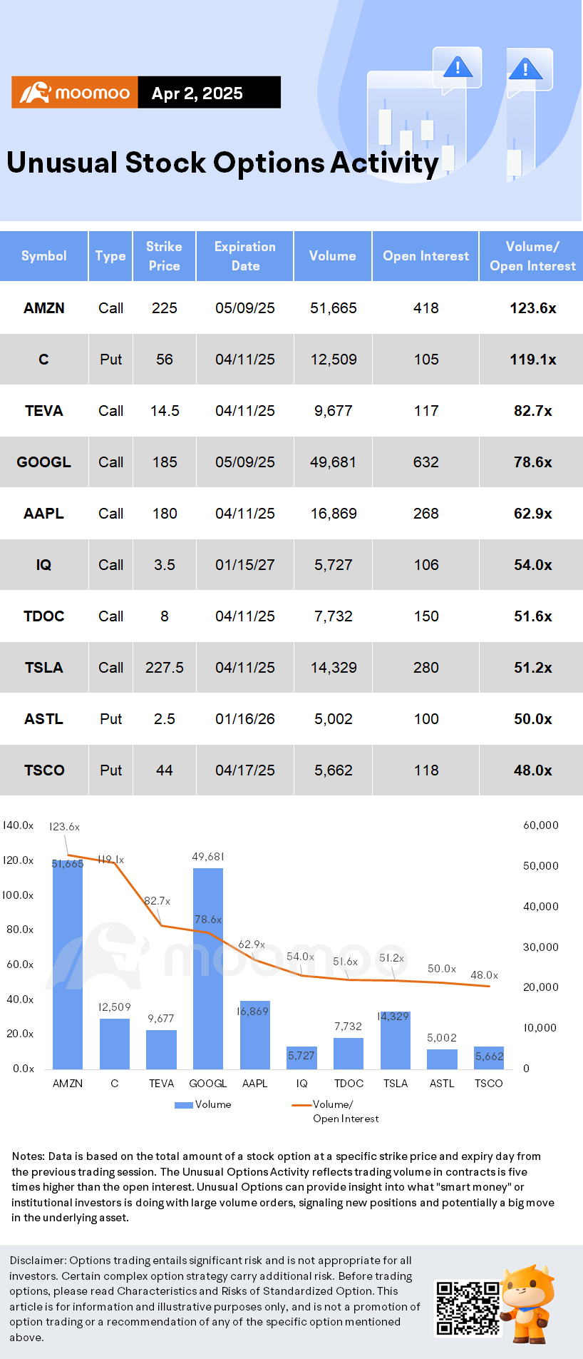 Options Market Statistics: Nvidia Shares Up While Apple and Tesla Drop Amid Tariffs Uncertainty; Options Pop
