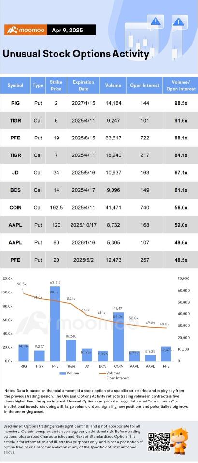 期权市场统计:英伟达在特朗普政府暂停对'H20'芯片打压后上涨18%;期权飙升