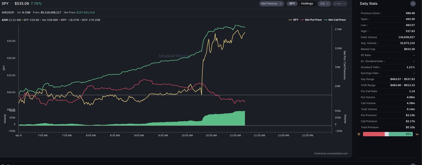 指数看涨期权因关税暂停而暴涨了22,566%