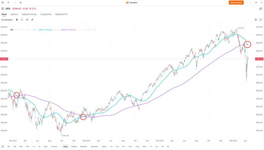 Data Shows S&P 500's Death Cross is Not That Deadly