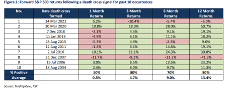 Data Shows S&P 500's Death Cross is Not That Deadly