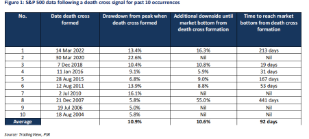 Data Shows S&P 500's Death Cross is Not That Deadly