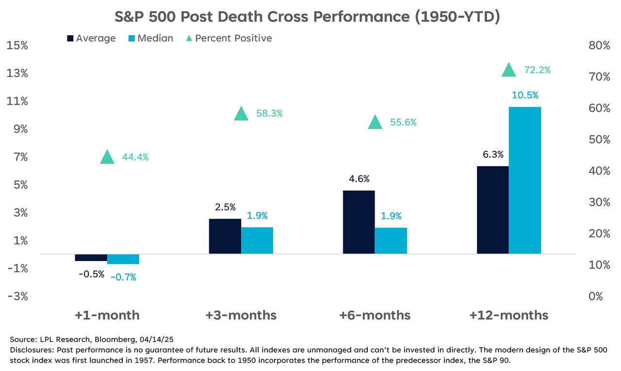 Data Shows S&P 500's Death Cross is Not That Deadly