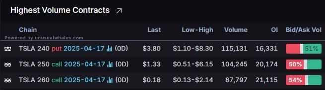 Options Market Statistics: Tesla Loses Lead in California as Registrations Dip 15%; Options Pop