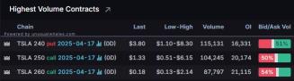 Options Market Statistics: Tesla Loses Lead in California as Registrations Dip 15%; Options Pop